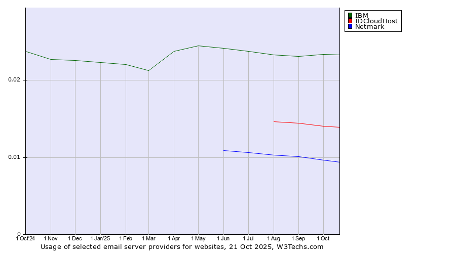 Historical trends in the usage of IBM vs. IDCloudHost vs. Netmark