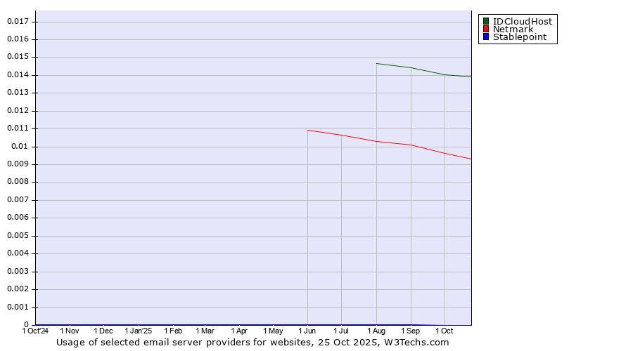 Historical trends in the usage of IDCloudHost vs. Netmark vs. Stablepoint