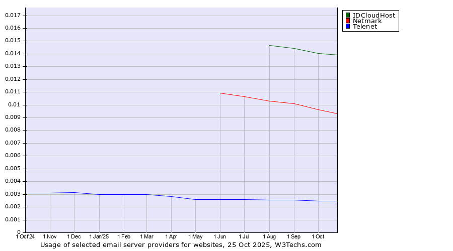 Historical trends in the usage of IDCloudHost vs. Netmark vs. Telenet