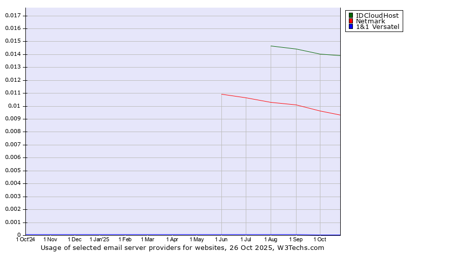 Historical trends in the usage of IDCloudHost vs. Netmark vs. 1&1 Versatel