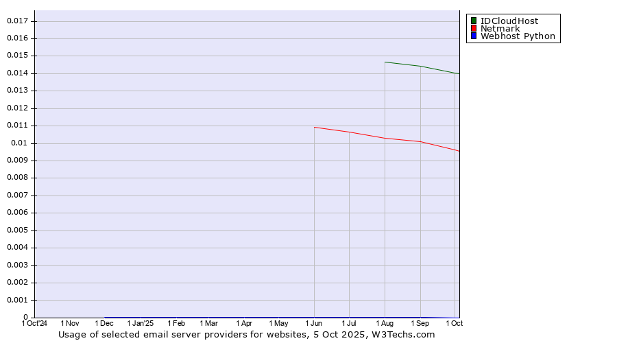 Historical trends in the usage of IDCloudHost vs. Netmark vs. Webhost Python