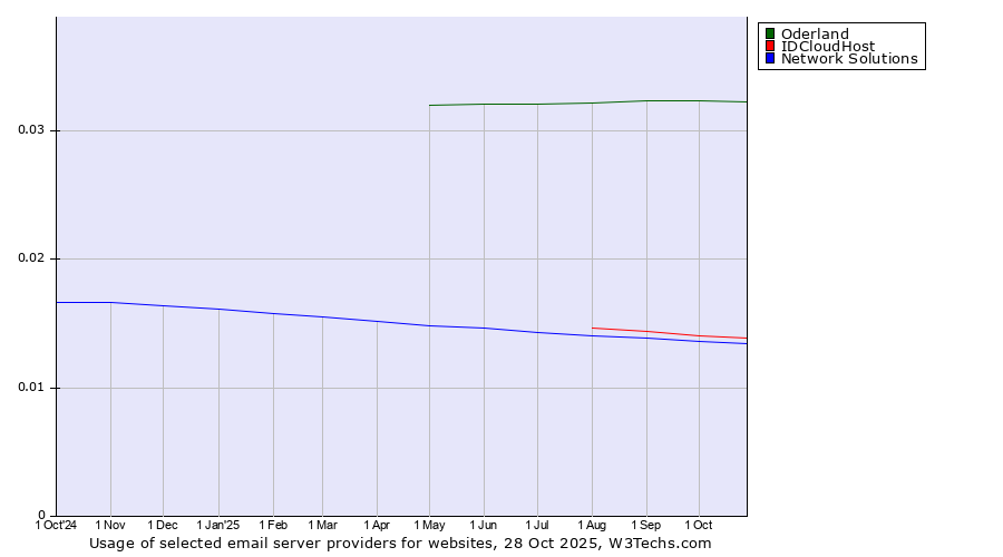 Historical trends in the usage of Oderland vs. IDCloudHost vs. Network Solutions