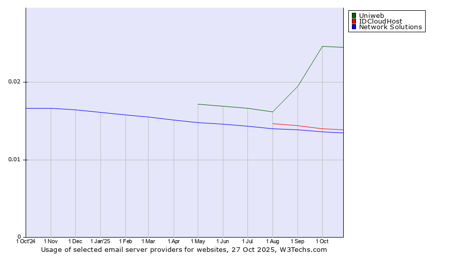 Historical trends in the usage of Uniweb vs. IDCloudHost vs. Network Solutions