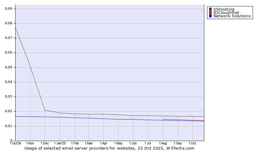 Historical trends in the usage of VSHosting vs. IDCloudHost vs. Network Solutions