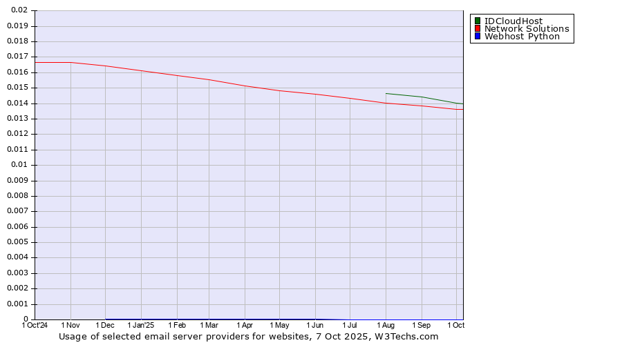 Historical trends in the usage of IDCloudHost vs. Network Solutions vs. Webhost Python