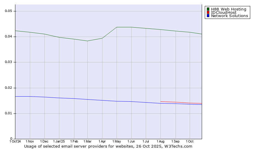 Historical trends in the usage of H88 Web Hosting vs. IDCloudHost vs. Network Solutions