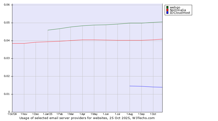 Historical trends in the usage of webgo vs. Nominalia vs. IDCloudHost