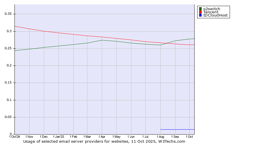 Historical trends in the usage of o2switch vs. Tencent vs. IDCloudHost