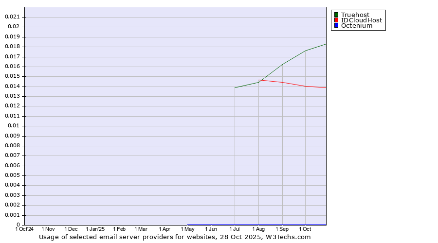 Historical trends in the usage of Truehost vs. IDCloudHost vs. Octenium