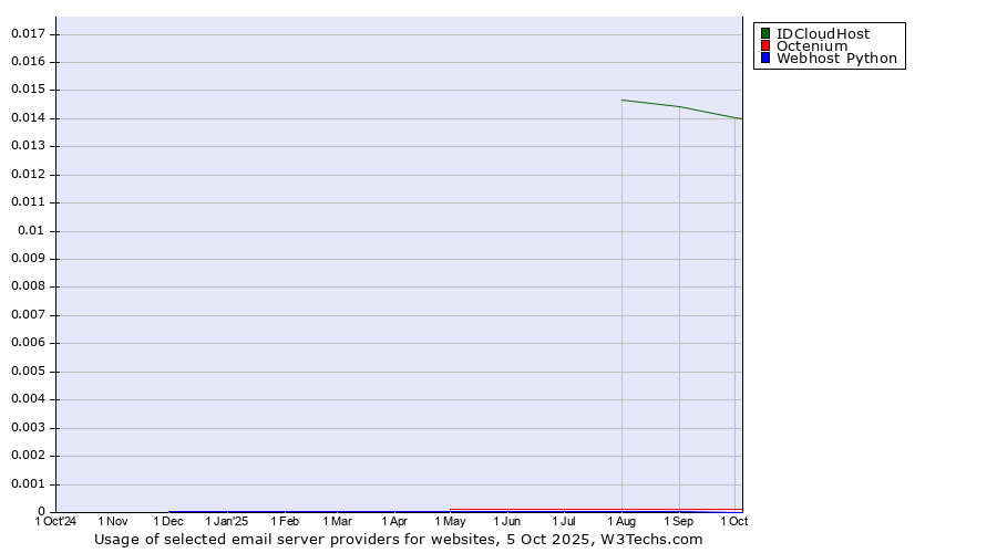 Historical trends in the usage of IDCloudHost vs. Octenium vs. Webhost Python