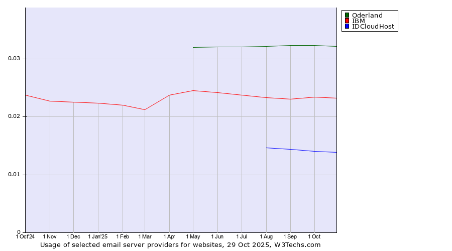 Historical trends in the usage of Oderland vs. IBM vs. IDCloudHost