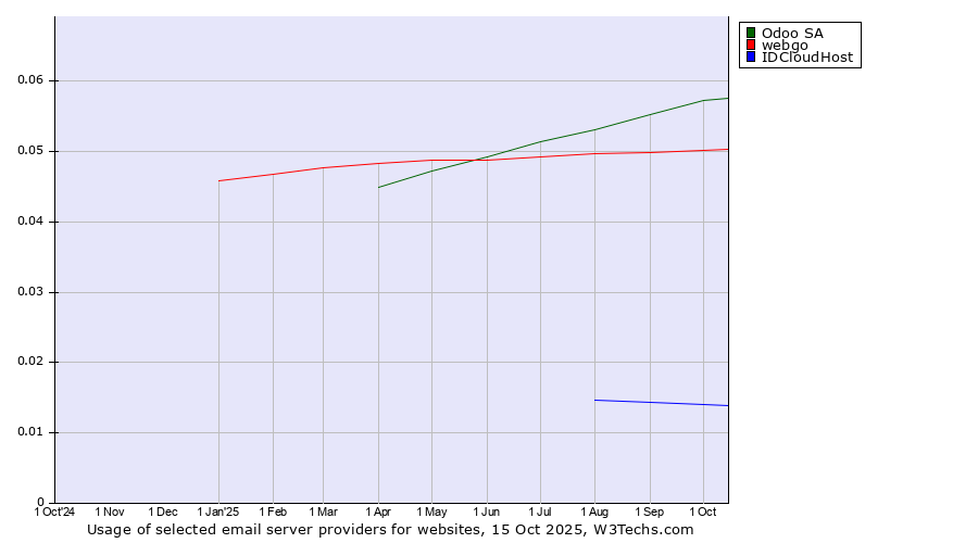 Historical trends in the usage of Odoo SA vs. webgo vs. IDCloudHost