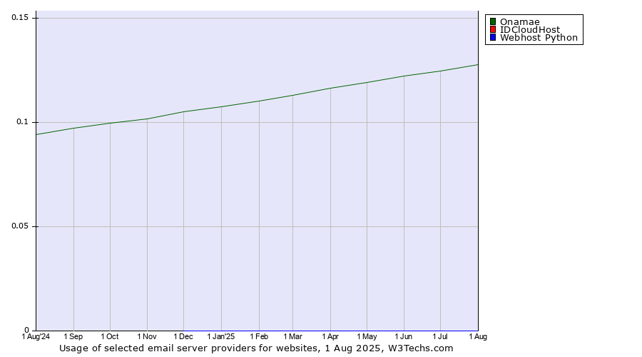 Historical trends in the usage of Onamae vs. IDCloudHost vs. Webhost Python