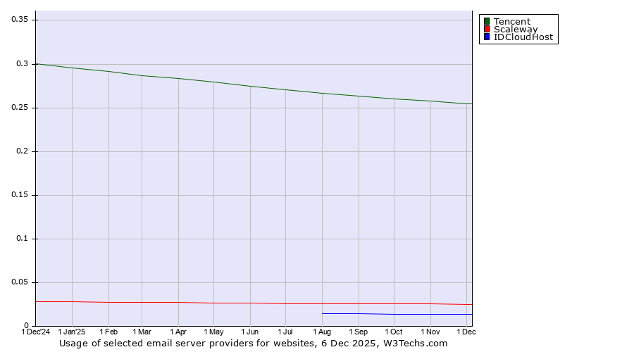 Historical trends in the usage of Tencent vs. Scaleway vs. IDCloudHost