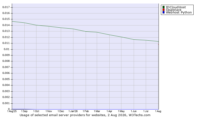 Historical trends in the usage of IDCloudHost vs. Opalstack vs. Webhost Python