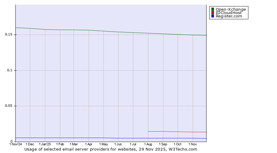Historical trends in the usage of Open-Xchange vs. IDCloudHost vs. Register.com