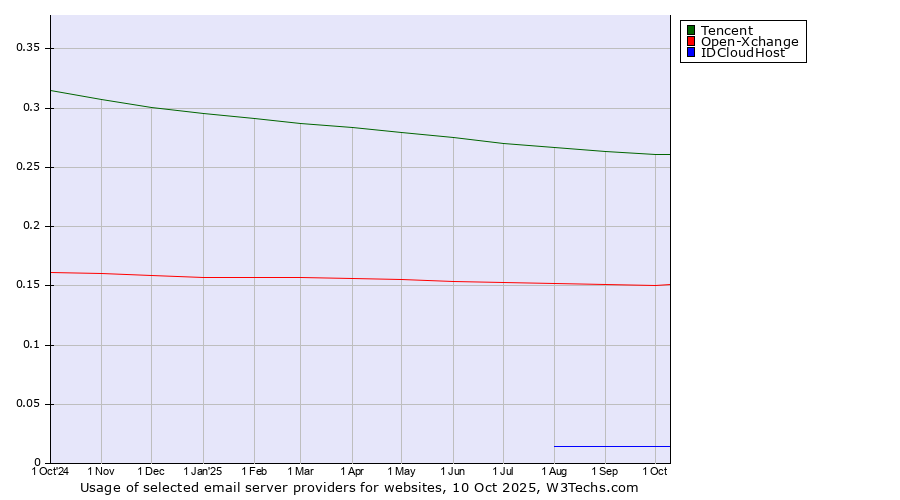 Historical trends in the usage of Tencent vs. Open-Xchange vs. IDCloudHost