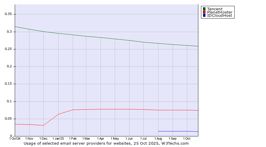 Historical trends in the usage of Tencent vs. PlanetHoster vs. IDCloudHost