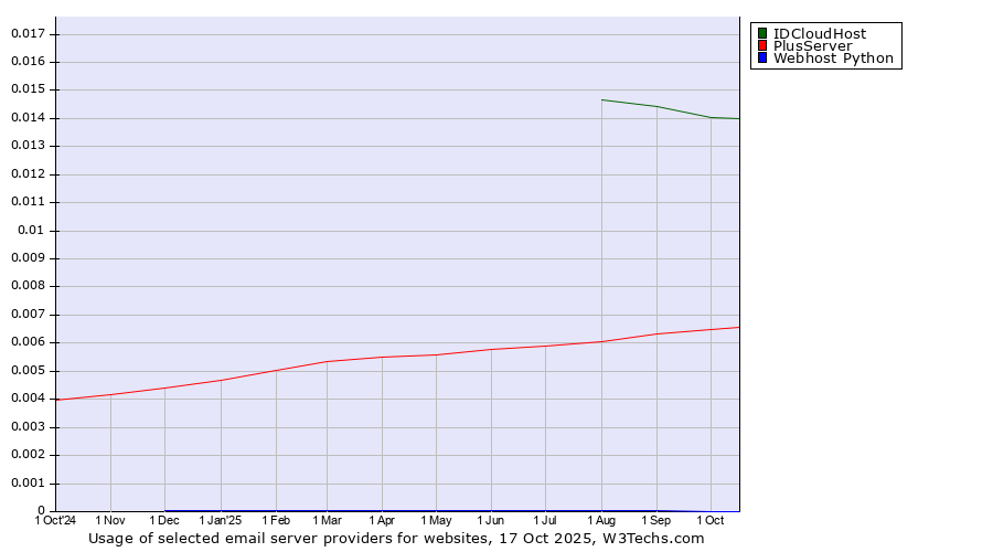 Historical trends in the usage of IDCloudHost vs. PlusServer vs. Webhost Python