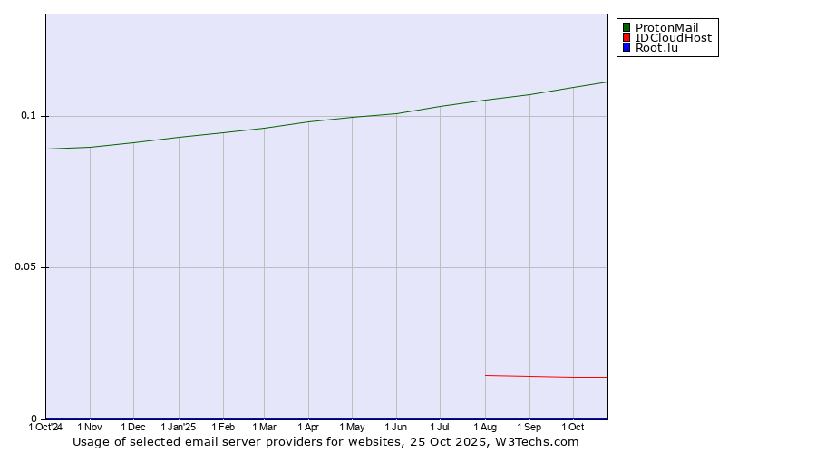 Historical trends in the usage of ProtonMail vs. IDCloudHost vs. Root.lu