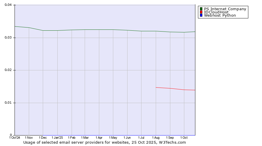 Historical trends in the usage of PS Internet Company vs. IDCloudHost vs. Webhost Python