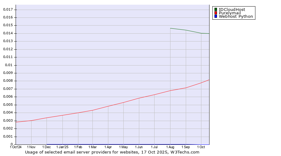 Historical trends in the usage of IDCloudHost vs. Purelymail vs. Webhost Python