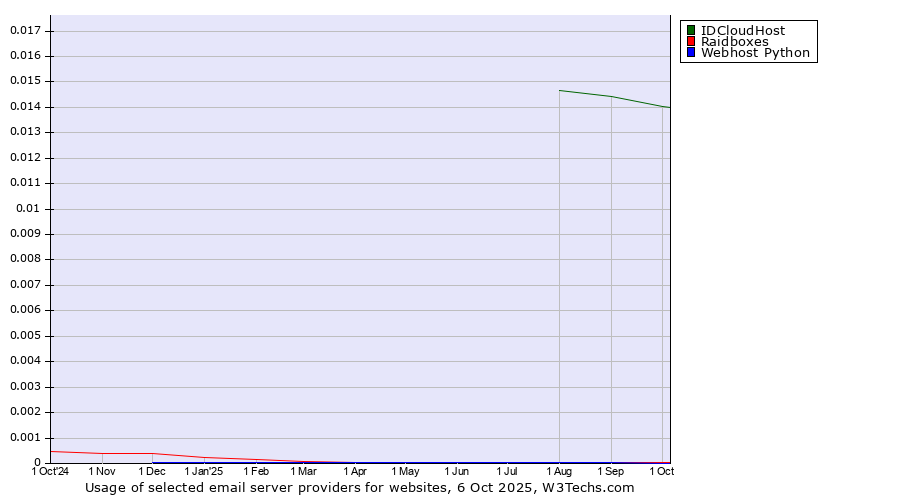 Historical trends in the usage of IDCloudHost vs. Raidboxes vs. Webhost Python