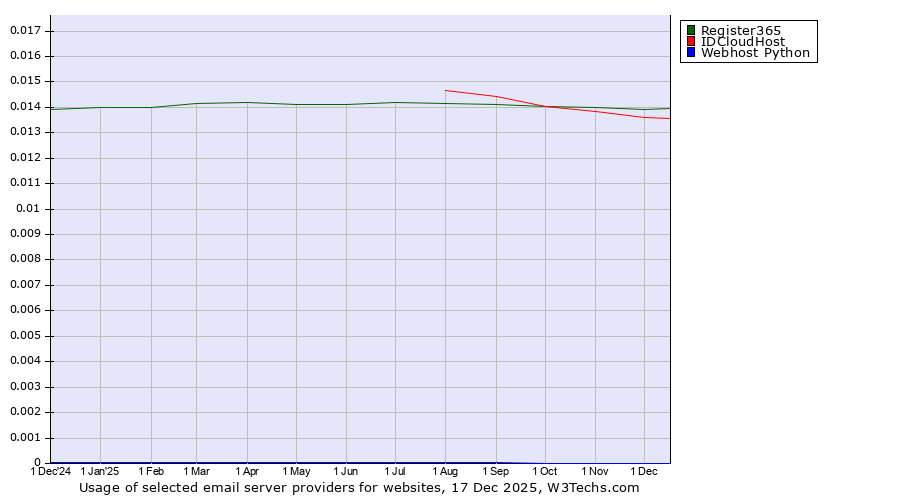 Historical trends in the usage of Register365 vs. IDCloudHost vs. Webhost Python