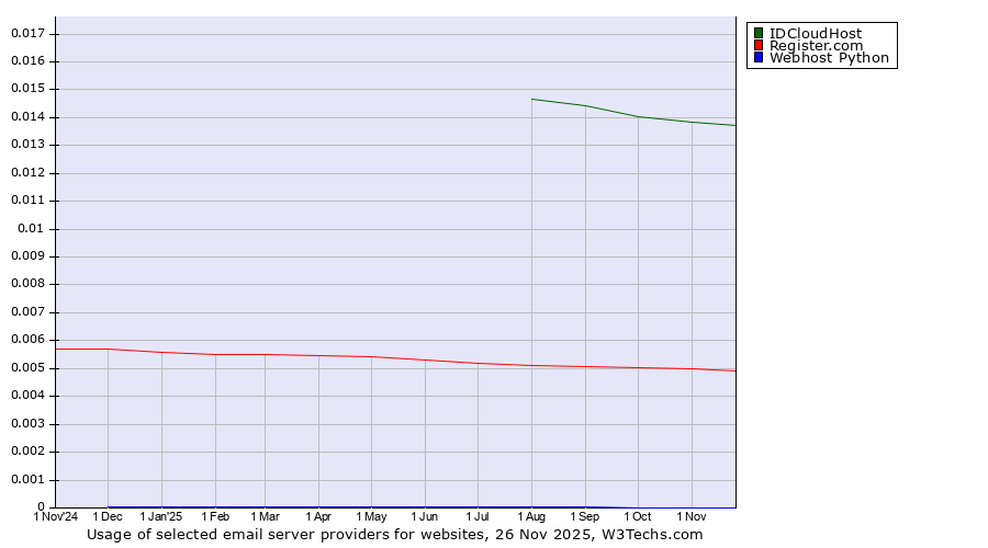 Historical trends in the usage of IDCloudHost vs. Register.com vs. Webhost Python