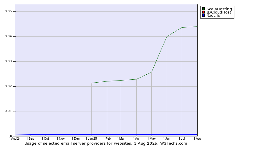 Historical trends in the usage of ScalaHosting vs. IDCloudHost vs. Root.lu