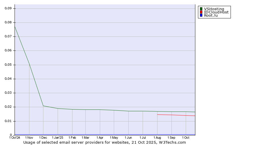 Historical trends in the usage of VSHosting vs. IDCloudHost vs. Root.lu