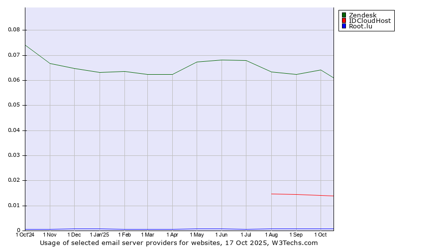 Historical trends in the usage of Zendesk vs. IDCloudHost vs. Root.lu