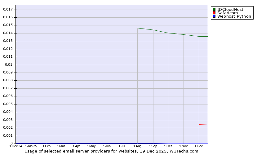Historical trends in the usage of IDCloudHost vs. Safaricom vs. Webhost Python