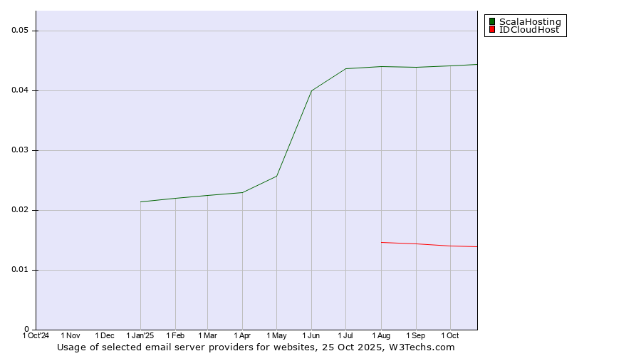 Historical trends in the usage of ScalaHosting vs. IDCloudHost