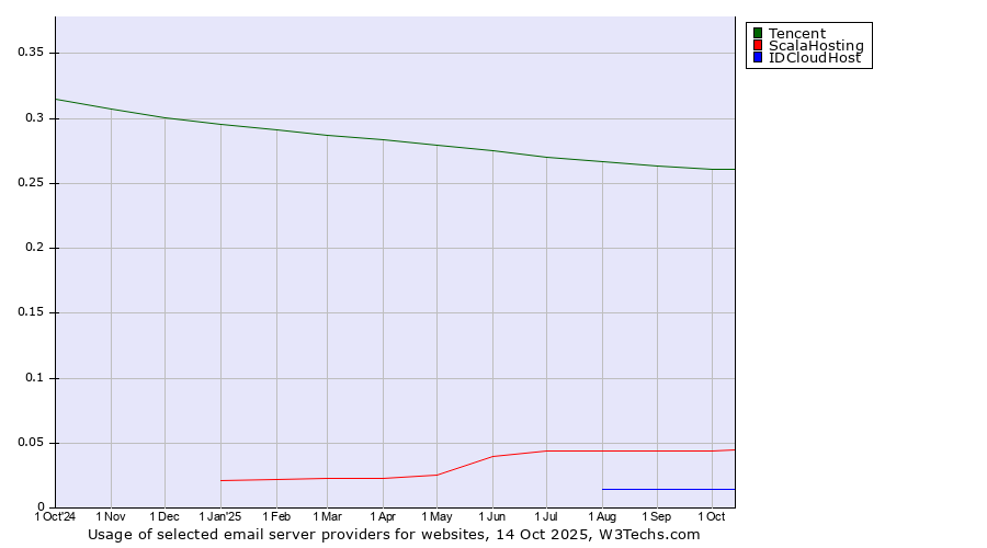 Historical trends in the usage of Tencent vs. ScalaHosting vs. IDCloudHost
