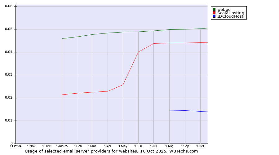 Historical trends in the usage of webgo vs. ScalaHosting vs. IDCloudHost