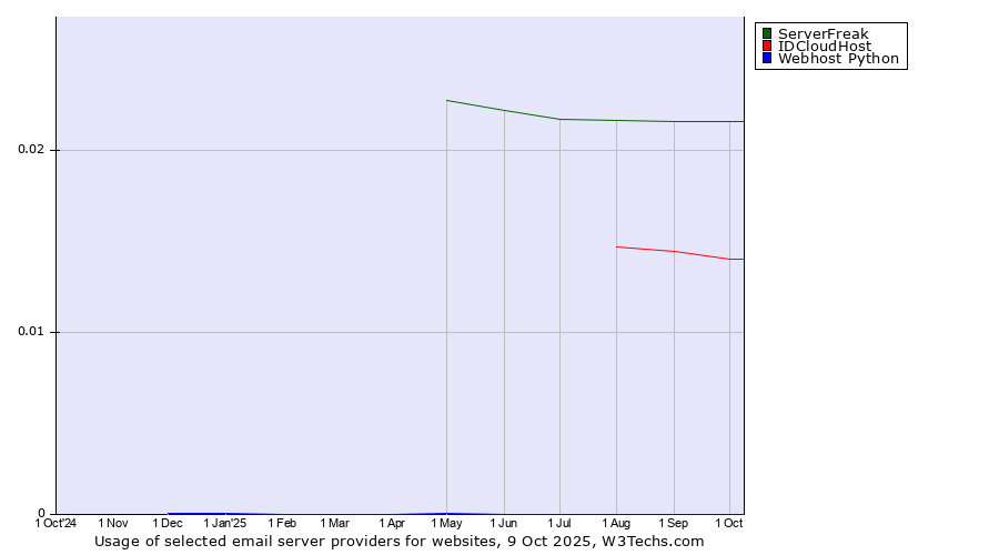 Historical trends in the usage of ServerFreak vs. IDCloudHost vs. Webhost Python