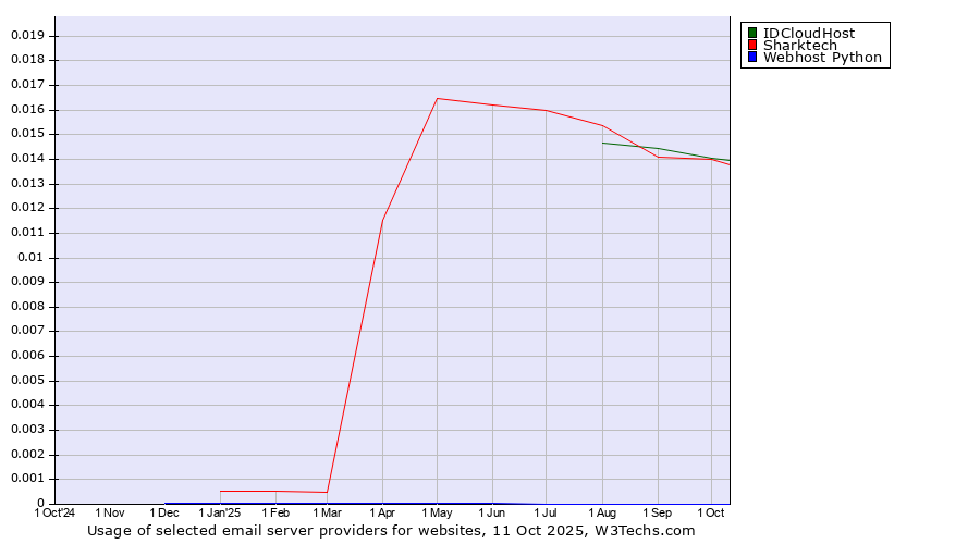 Historical trends in the usage of IDCloudHost vs. Sharktech vs. Webhost Python