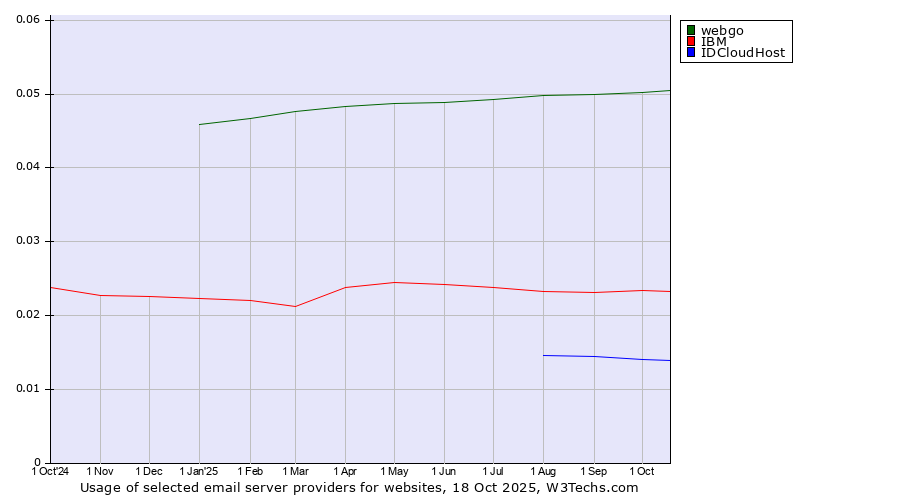 Historical trends in the usage of webgo vs. IBM vs. IDCloudHost