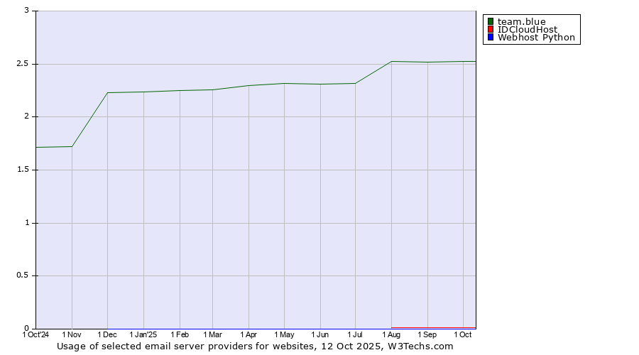 Historical trends in the usage of team.blue vs. IDCloudHost vs. Webhost Python