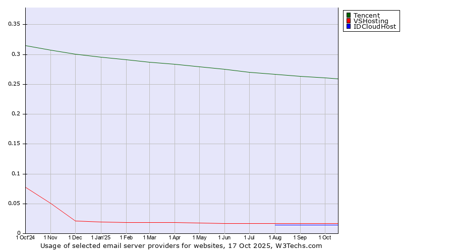 Historical trends in the usage of Tencent vs. VSHosting vs. IDCloudHost