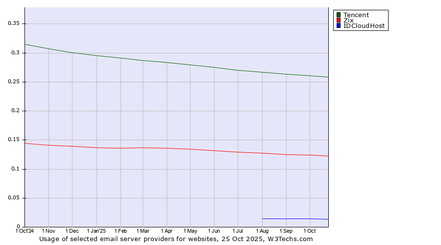 Historical trends in the usage of Tencent vs. Zix vs. IDCloudHost