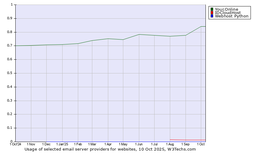 Historical trends in the usage of Your.Online vs. IDCloudHost vs. Webhost Python