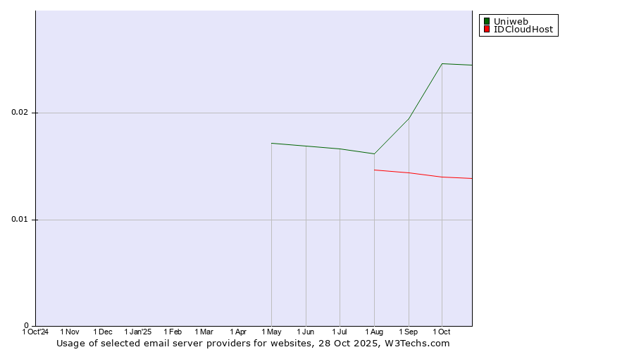 Historical trends in the usage of Uniweb vs. IDCloudHost