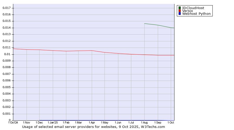 Historical trends in the usage of IDCloudHost vs. Versio vs. Webhost Python