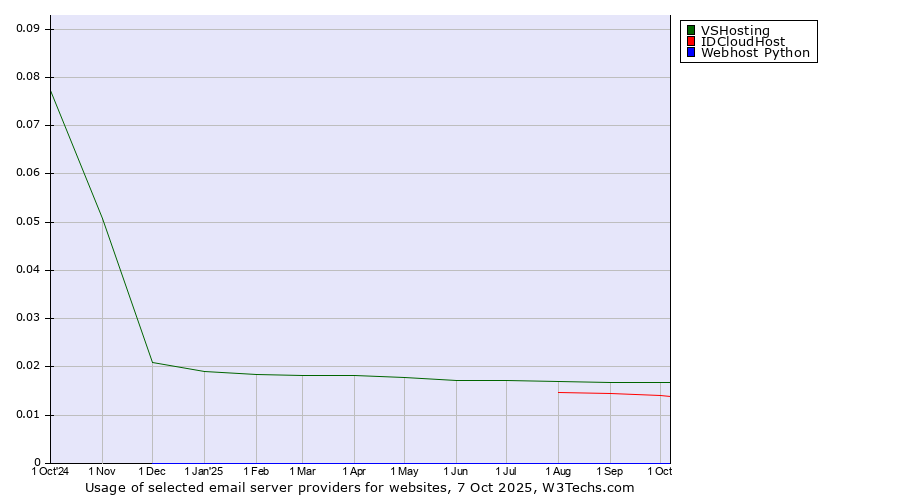 Historical trends in the usage of VSHosting vs. IDCloudHost vs. Webhost Python