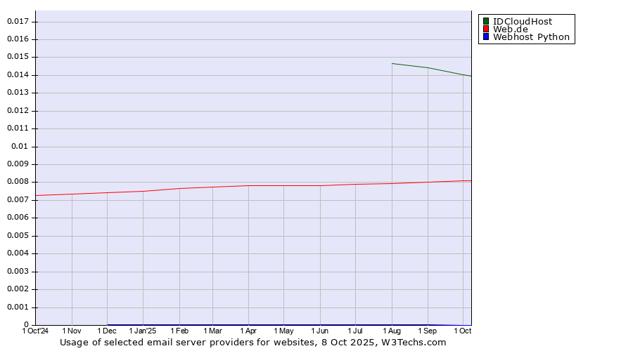 Historical trends in the usage of IDCloudHost vs. Web.de vs. Webhost Python