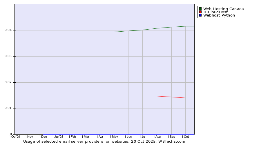 Historical trends in the usage of Web Hosting Canada vs. IDCloudHost vs. Webhost Python