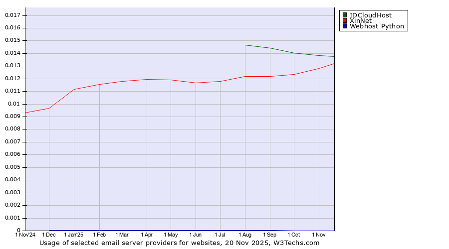 Historical trends in the usage of IDCloudHost vs. XinNet vs. Webhost Python