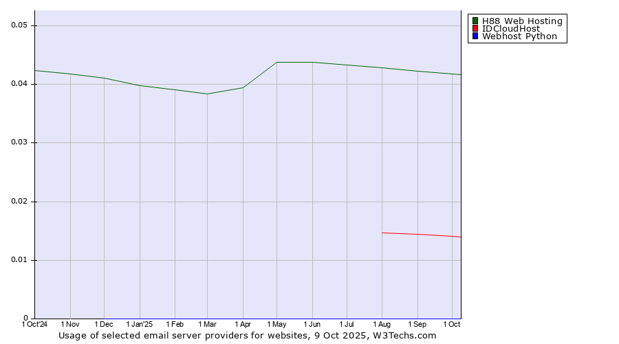 Historical trends in the usage of H88 Web Hosting vs. IDCloudHost vs. Webhost Python